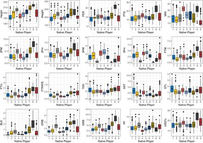 The Differences in the Performance Profiles Between Native and Foreign Players in the Chinese Basketball Association